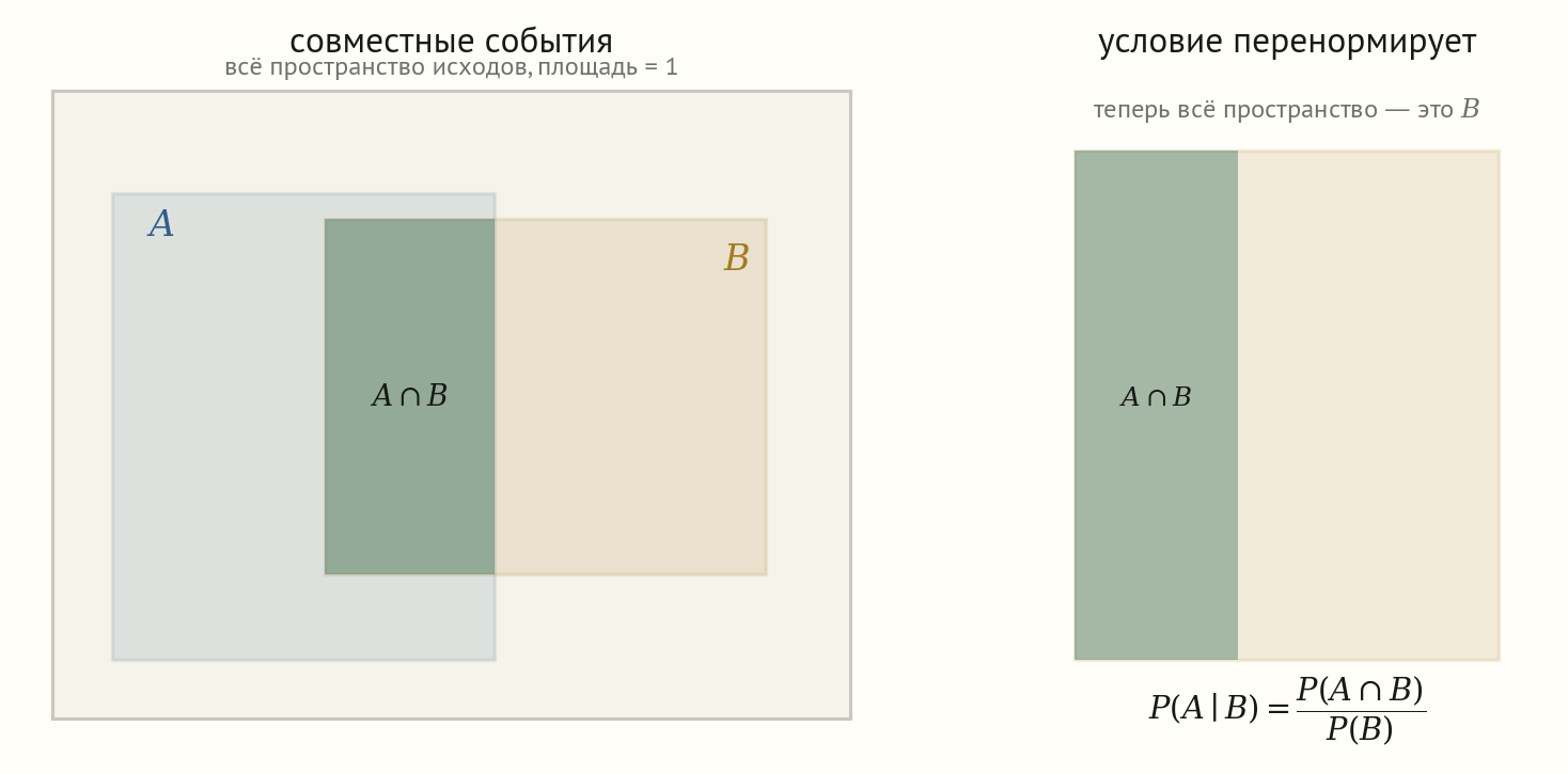 Слева прямоугольник всех исходов площади 1 с пересекающимися областями A и B и их пересечением. Справа область B растянута до нового полного пространства, и доля пересечения в нём равна P(A при условии B)
