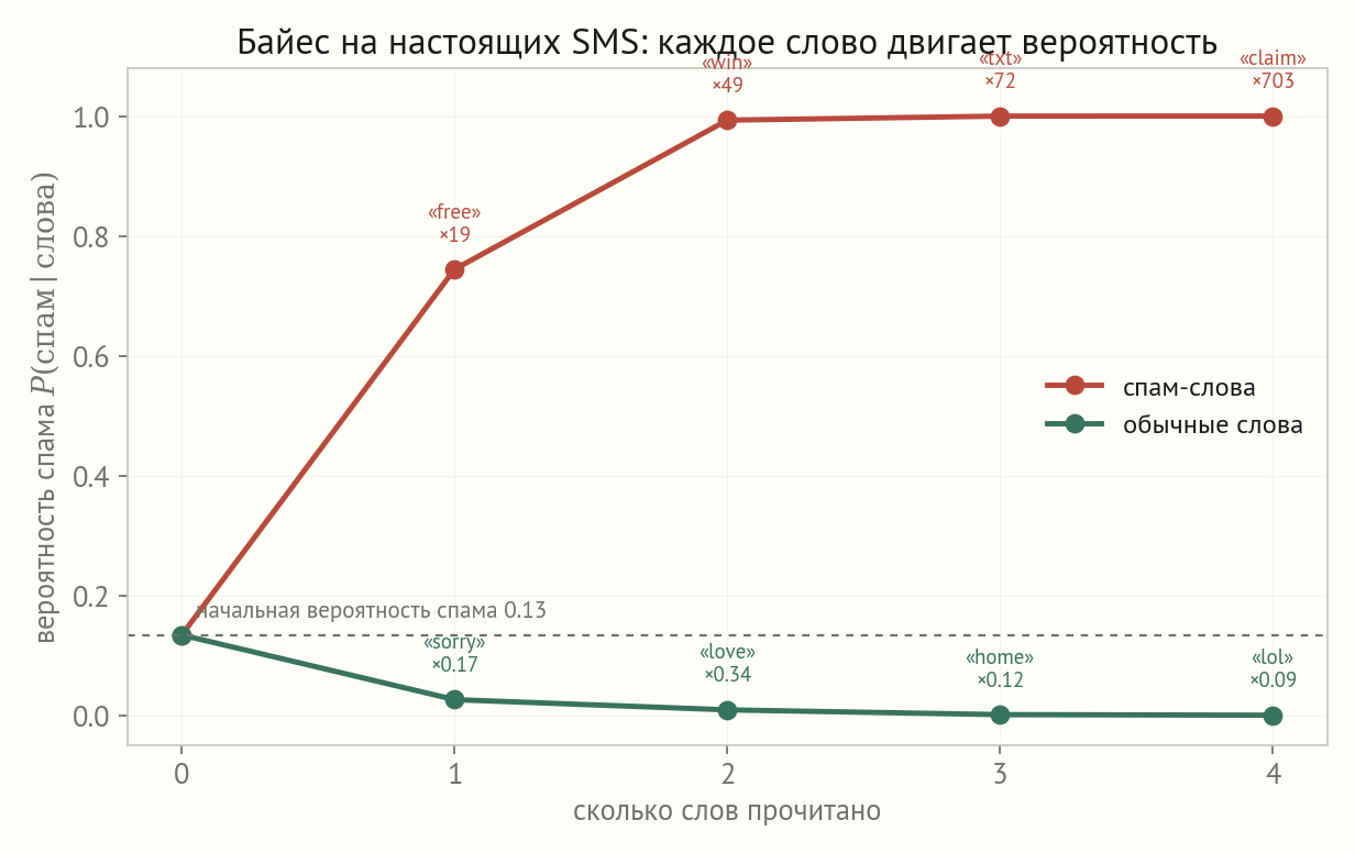 Две траектории вероятности спама против числа прочитанных слов. Красная линия при словах free, win, txt, claim поднимается от 0,13 почти к единице; зелёная линия при словах sorry, love, home, lol опускается почти к нулю