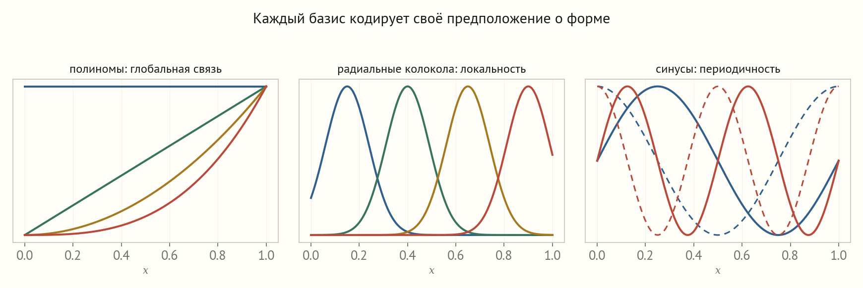 Три панели: слева полиномы 1, x, x квадрат, x куб как глобальные кривые; в центре четыре гауссовых колокола, каждый локален около своего центра; справа синусы и косинусы, периодические