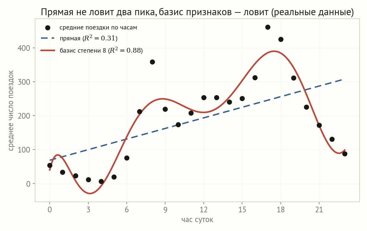 Средние поездки велопроката по часам суток образуют два горба; синяя штриховая прямая с R квадрат 0.31 идёт мимо, красная кривая базиса степени 8 с R квадрат 0.88 проходит по обоим пикам