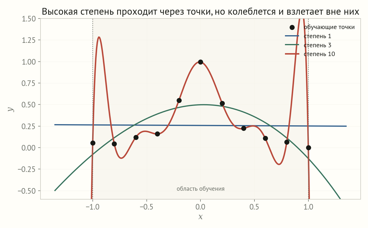 Полиномиальные кривые степеней 1, 3 и 10 на обучающем интервале и за его пределами; десятая степень проходит через точки, но резко колеблется у краёв и взлетает за границей данных