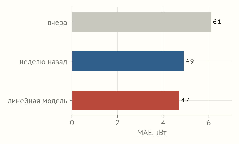 Сравнение ошибок нескольких простых базовых линий и модели