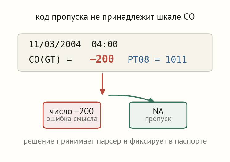 Одна строка UCI с кодом минус 200 и два пути парсинга: ошибочно оставить число или заменить на NA