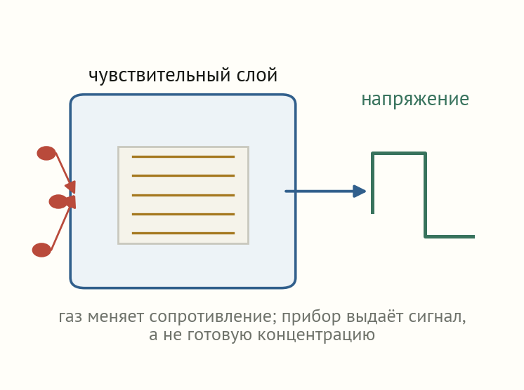 Схематический чувствительный слой металл-оксидного сенсора и выходной электрический сигнал