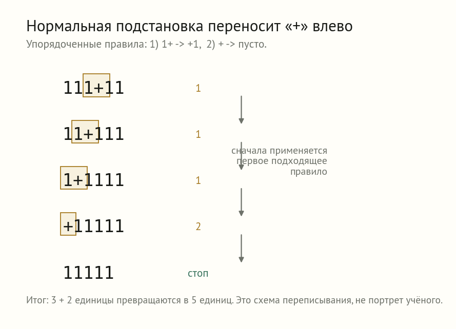 Пять строк нормального алгоритма Маркова переносят знак сложения влево и превращают 111 плюс 11 в 11111
