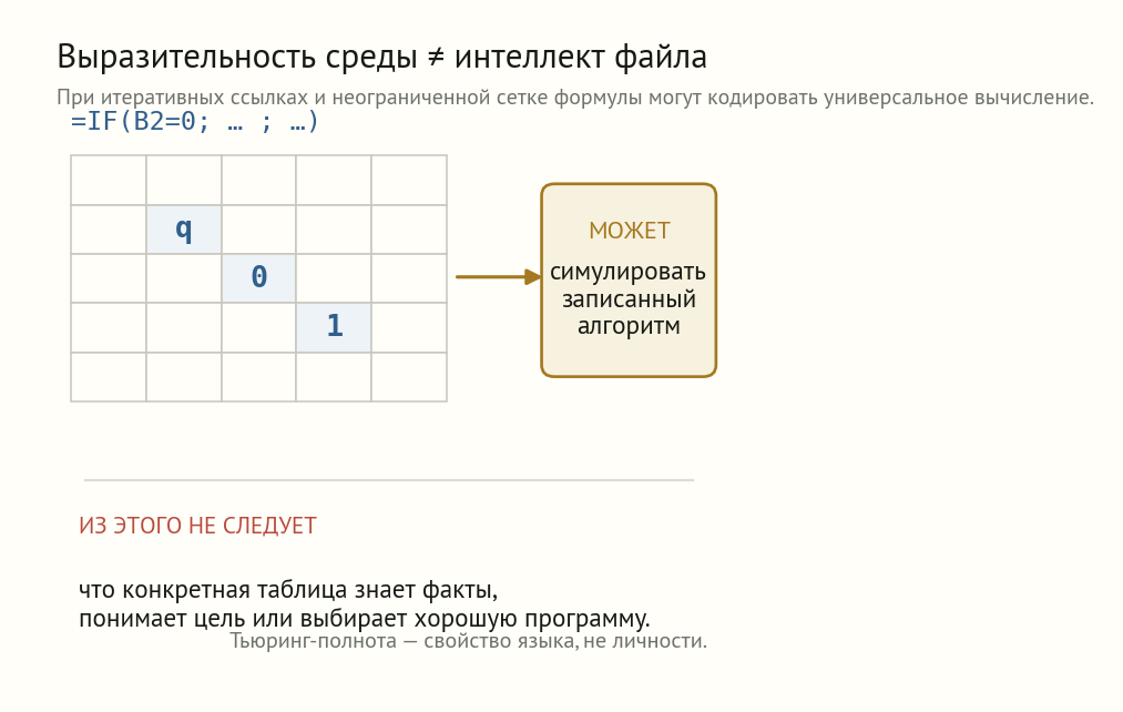 Электронная таблица с формулами способна симулировать алгоритм, но это не означает понимание конкретного файла