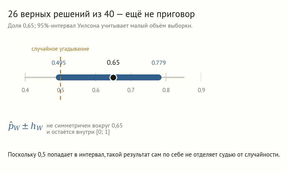 Интервал Уилсона от 0,495 до 0,779 вокруг доли 0,65; линия случайного угадывания 0,5 попадает внутрь