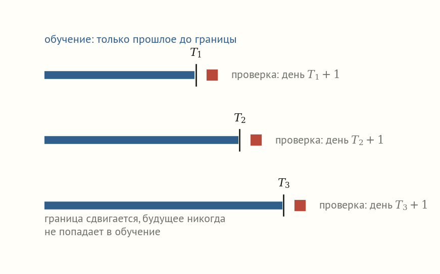 Схема скользящего начала: обучающее окно растёт, проверочный день всегда следующий за границей