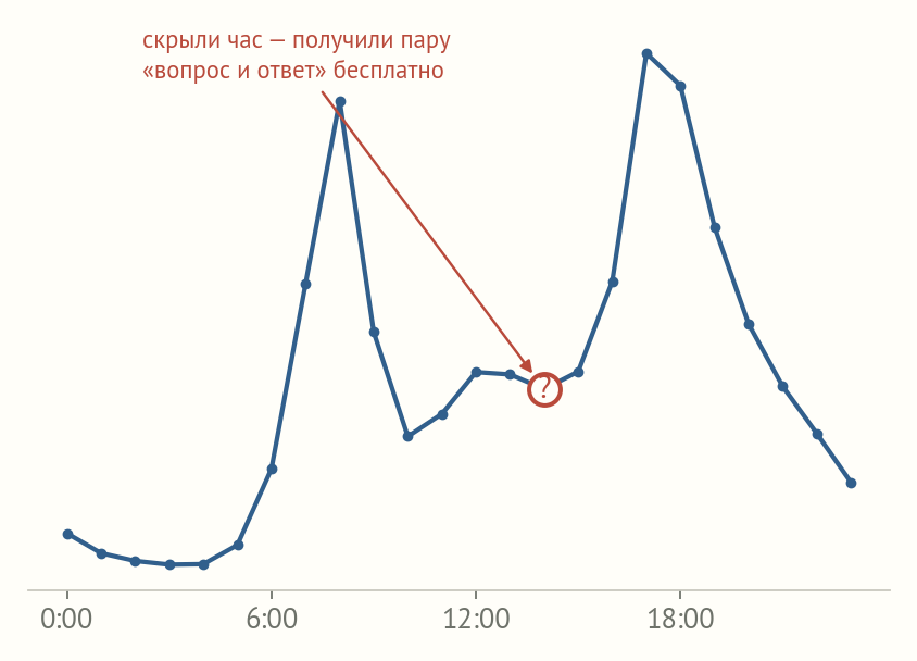 Схема: из суточного профиля скрыт один час, модель восстанавливает его по соседним