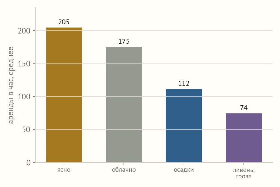 Средний спрос убывает по четырём категориям погоды: ясно 205, облачно 175, лёгкие осадки 112, ливень 74 аренды в час