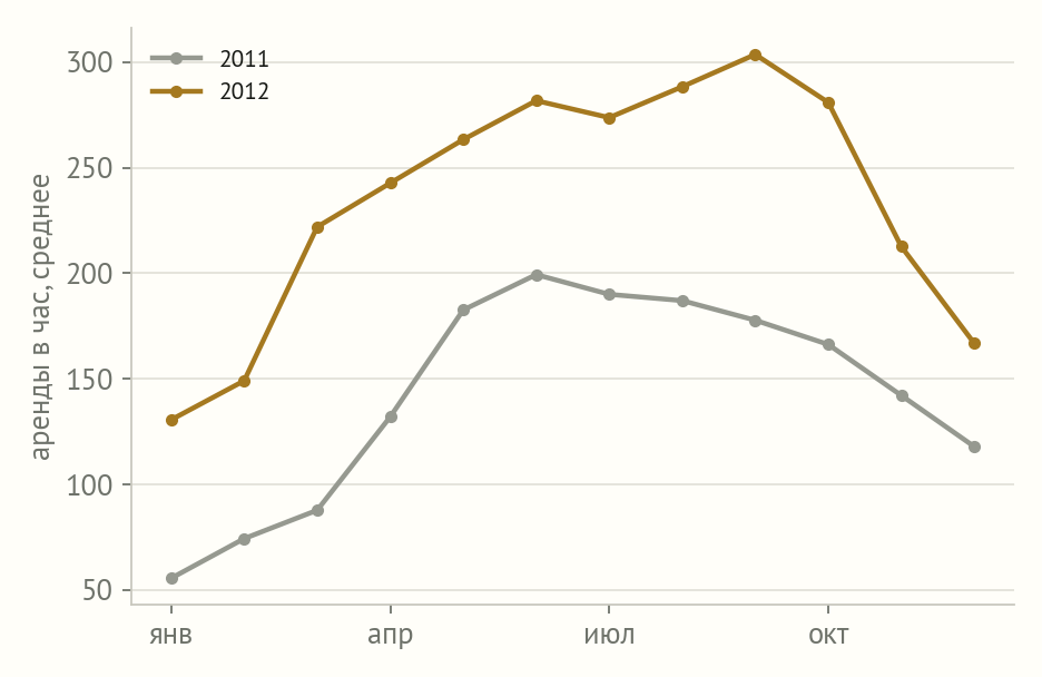 Средний почасовой спрос по месяцам 2011 и 2012 годов: кривая 2012 года лежит выше на протяжении всего года