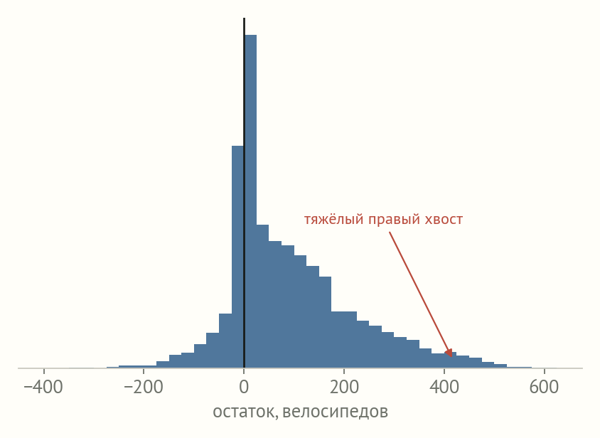 Гистограмма остатков модели: острая вершина около нуля и длинный правый хвост недолётов