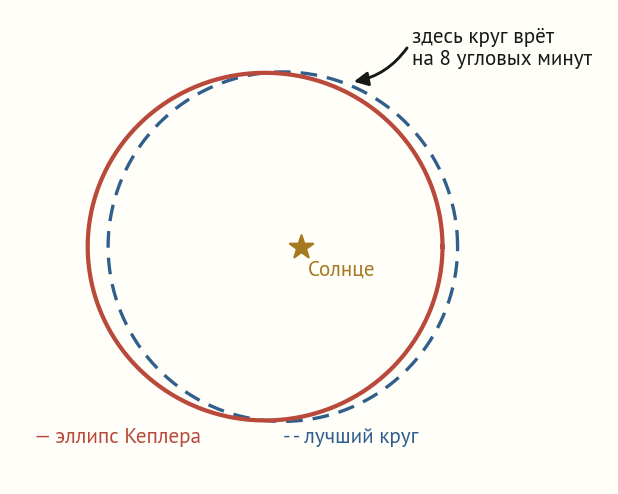 Сильно преувеличенная схема: круговая орбита и эллипс почти совпадают, стрелка показывает расхождение в восемь угловых минут в худшей точке