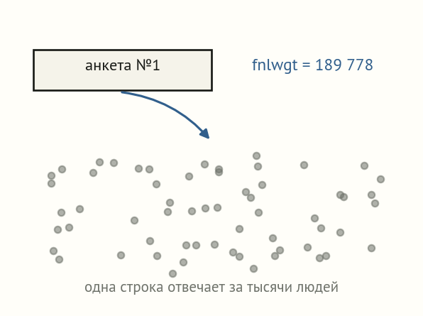 Схема: одна строка таблицы соединена с толпой человечков разного размера, подписан вес анкеты