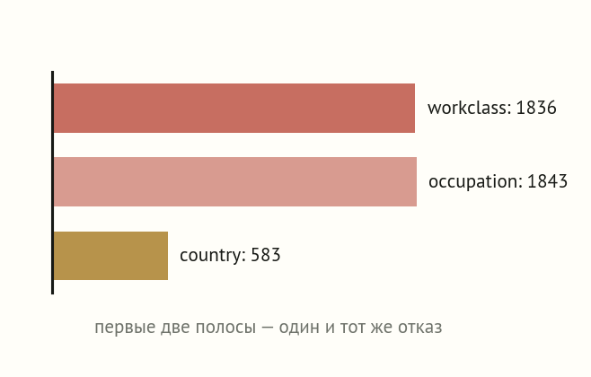Две почти одинаковые полосы пропусков workclass и occupation с полным пересечением, рядом маленькая полоса country