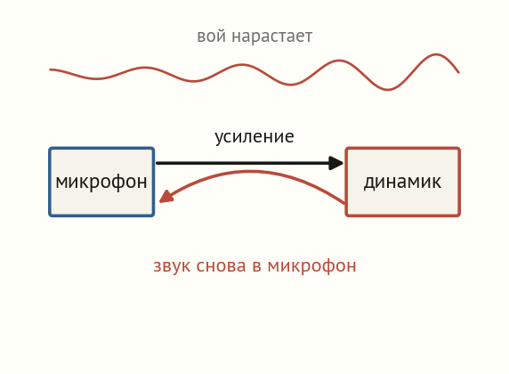 Микрофон рядом с динамиком, петля усиления между ними, нарастающая волна воя