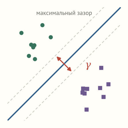 Две группы точек и разделяющая полоса; показан зазор гамма как расстояние от ближайших точек до границы, и опорные точки на краю полосы