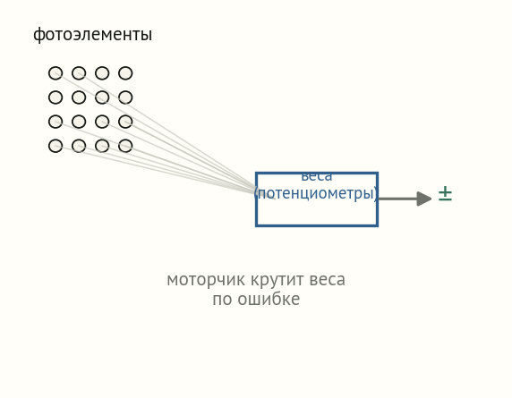 Схема Mark I Perceptron: сетка фотоэлементов-сенсоров, случайные связи, слой настраиваемых весов-потенциометров, пороговый выход