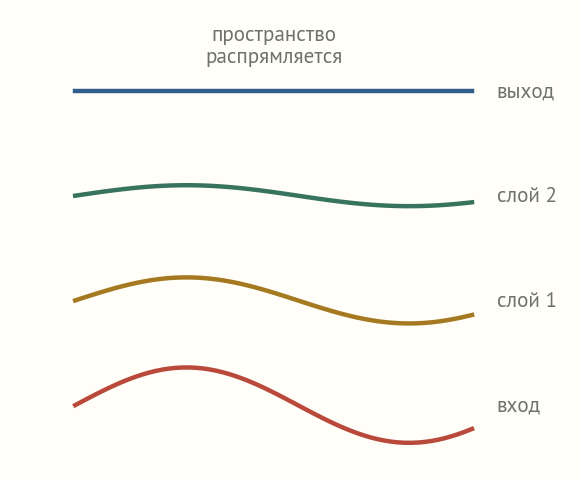 Стопка слоёв: исходное пространство внизу постепенно распрямляется от слоя к слою, наверху классы разделены прямой