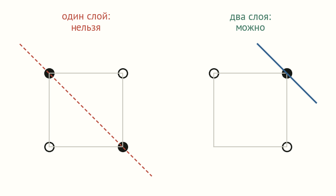 Схема: одна прямая пытается разделить точки XOR на разных диагоналях и не может; рядом та же четвёрка, разделённая после добавления второго слоя
