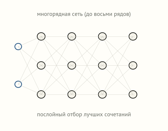 Схема многослойной сети МГУА Ивахненко: входы, слои полиномиальных узлов, послойный отбор лучших, восемь слоёв в глубину