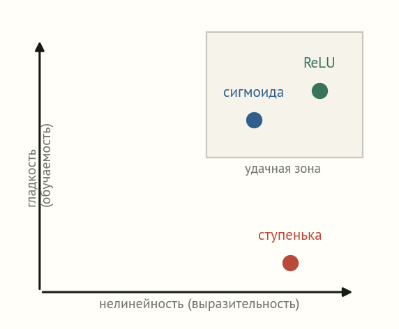 Две оси: по одной выразительность (нелинейность), по другой обучаемость (гладкость); ступенька в углу нелинейна но негладка, сигмоида и ReLU в удачной зоне