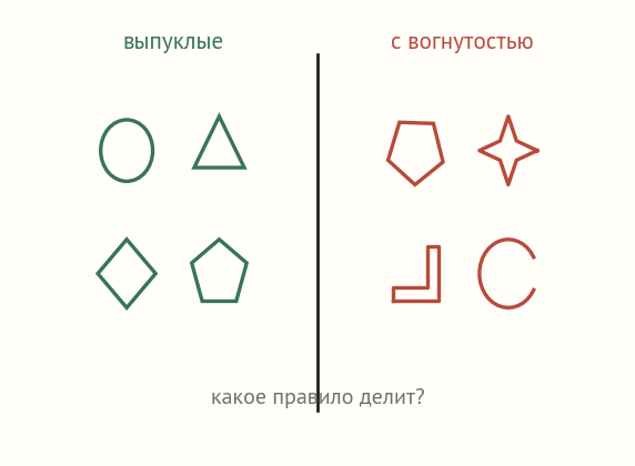 Задача Бонгарда: шесть картинок слева и шесть справа, слева фигуры выпуклые, справа с вогнутостью; надо угадать правило