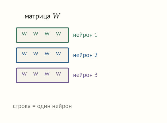 Матрица весов, каждая строка подсвечена как отдельный нейрон, умножение на вектор входов даёт вектор счётов