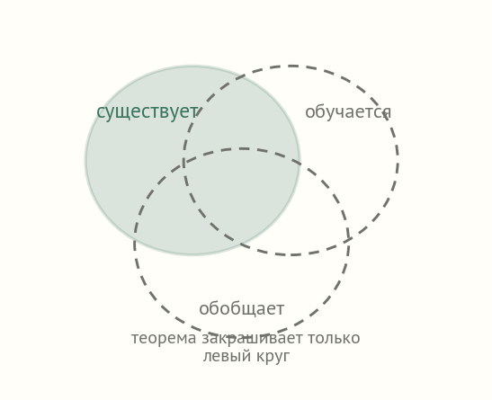Три перекрывающихся круга: существует, обучается, обобщает; теорема закрашивает только круг существует