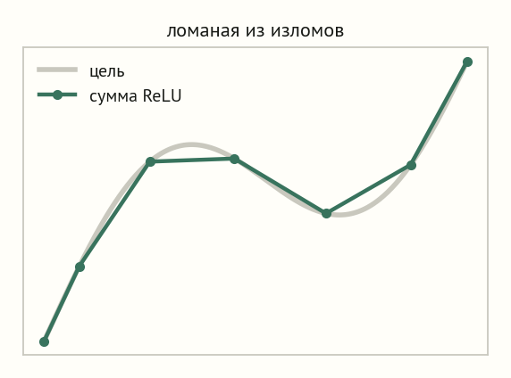 Несколько ReLU-изломов с разными точками перегиба и наклонами складываются в ломаную линию, приближающую гладкую кривую
