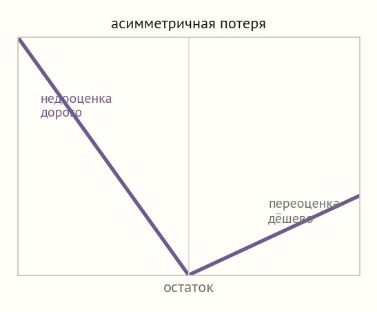 Несимметричная V-образная потеря: левое плечо (недооценка) круче правого (переоценка), минимум смещён