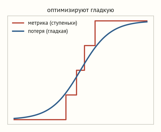Две оси: метрика (что важно людям, ступенчатая точность) и потеря (что удобно машине, гладкая); стрелка от гладкой потери к метрике