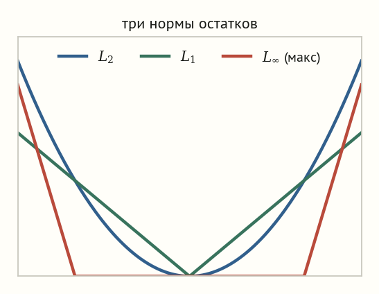 Три формы штрафа: L2 парабола, L1 галочка, L-бесконечность плоская с резким максимумом, показывающая минимакс