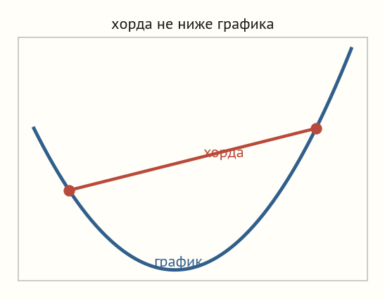 Выпуклая кривая-чаша, над ней хорда, соединяющая две точки графика; кривая всюду лежит под хордой