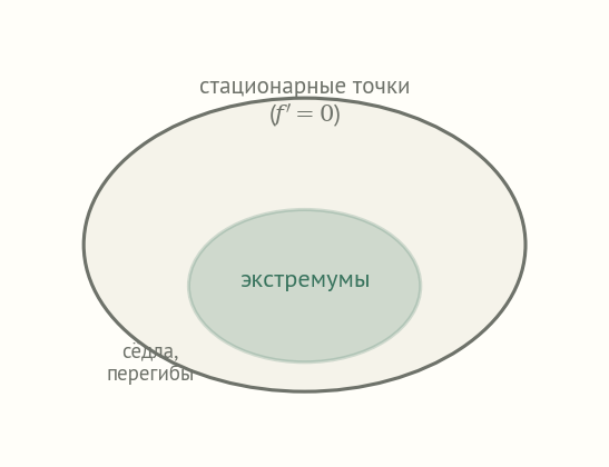 Схема вложенных множеств: все экстремумы внутри стационарных точек, но стационарные точки шире и включают седла и перегибы