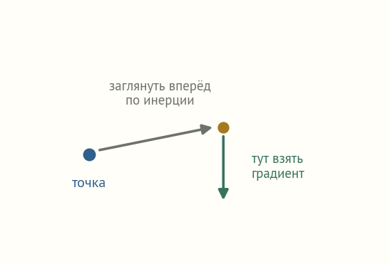 Схема ускоренного метода Нестерова: шаг заглядывает вперёд по инерции, там считает градиент и корректирует, что даёт более быструю сходимость