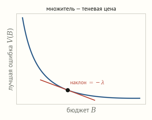 Убывающая выпуклая кривая лучшей достижимой ошибки как функции бюджета; в отмеченной точке проведена касательная, наклон которой равен минус лямбда