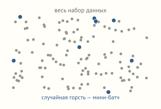 Облако точек, изображающее весь набор данных, и восемь случайно выделенных точек — мини-батч, по которому считается один приближённый градиент