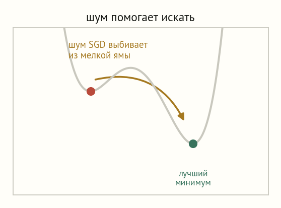 Профиль потери с двумя ямами: мелкой слева и глубокой справа; из мелкой ямы изогнутая стрелка перебрасывает точку через разделяющий бугор в глубокую яму, подписано, что шум SGD выбивает из мелкой ямы