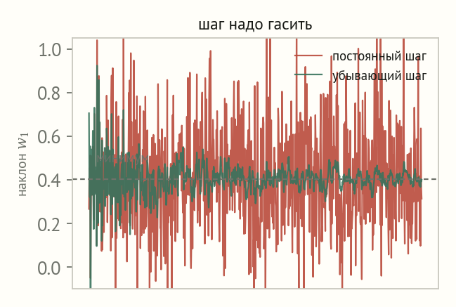 Две траектории наклона при стохастическом спуске: при постоянном шаге вес всё время дрожит широкой полосой вокруг минимума, при убывающем шаге дрожание сначала сильное, затем сужается и оседает точно на минимуме