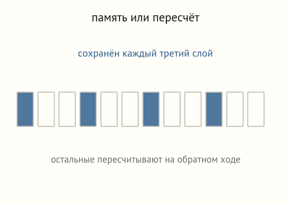 Цепочка из двенадцати слоёв, синим отмечен каждый третий сохранённый слой, остальные вычисляются заново на обратном ходе