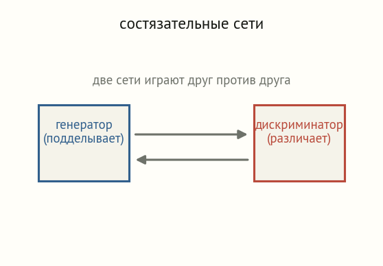 Схема из двух блоков: генератор подделывает, дискриминатор различает, между ними две встречные стрелки — сети играют друг против друга