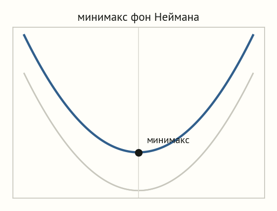 Семейство парабол при разных ходах одного игрока и их верхняя огибающая; минимум огибающей отмечен как точка минимакса