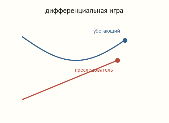 Две траектории на плоскости: синяя линия убегающего и красная линия преследователя, который непрерывно корректирует курс к цели