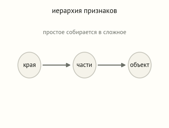 Три узла-круга подписаны края, части, объект, соединены стрелками слева направо, подпись простое собирается в сложное