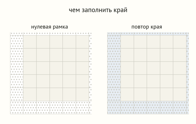Две сетки пять на пять с рамкой дополнения: слева нулевая белая рамка, справа рамка из повторённых краевых пикселей