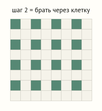 Сетка восемь на восемь, зелёным отмечена каждая вторая клетка по обеим осям — положения, которые берёт свёртка с шагом два