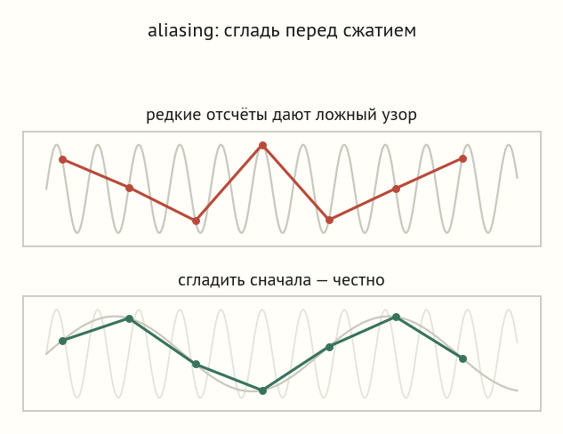 Верх: редкие отсчёты частой волны дают ложный низкочастотный узор; низ: если сперва сгладить сигнал до низкой частоты, редкие отсчёты ложатся на него честно