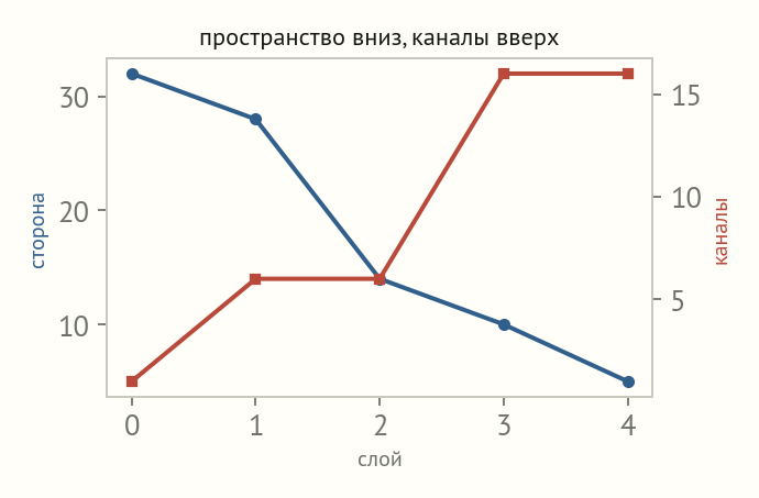 Два графика по слоям: синяя линия стороны карты падает с 32 до 5, красная линия числа каналов растёт с 1 до 16