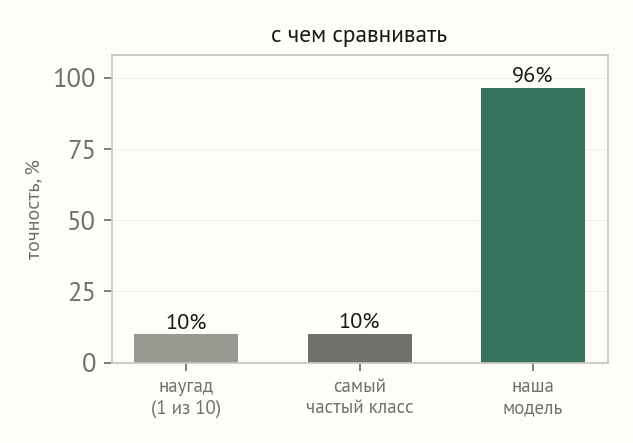 Три столбца точности: случайное угадывание 10 процентов, самый частый класс 10 процентов, наша модель 96 процентов